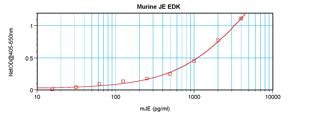 Murine JE/MCP-1 (CCL2) Standard ABTS ELISA kit graph